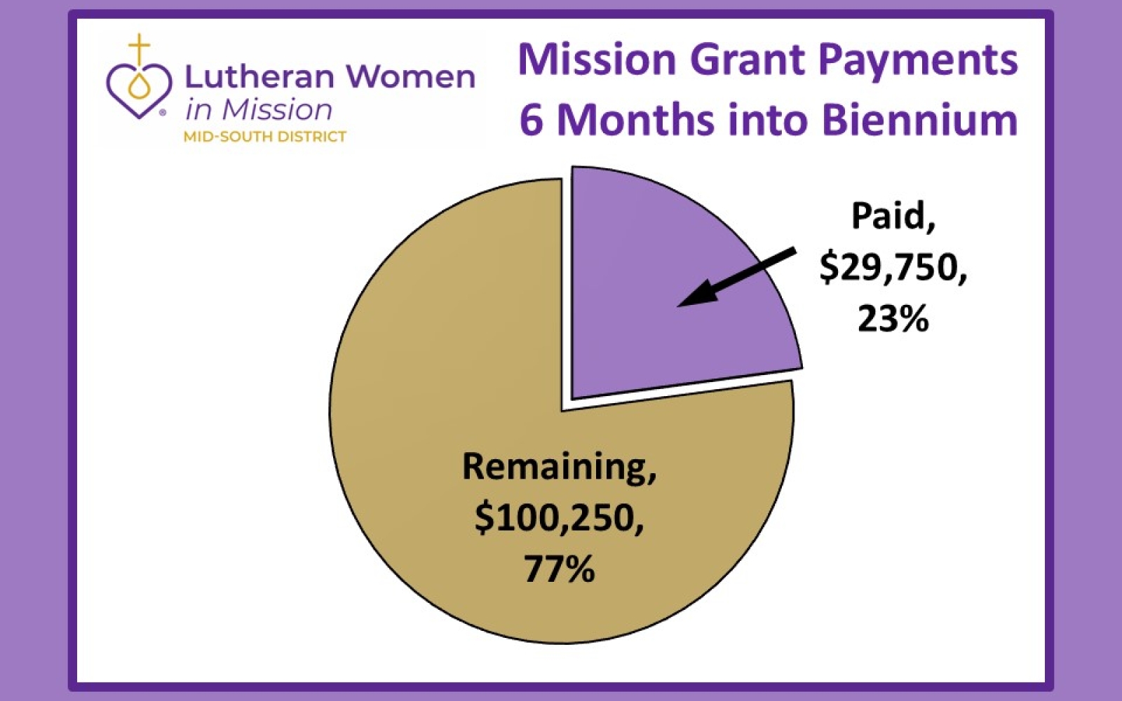 Mission Grant Payment Progress